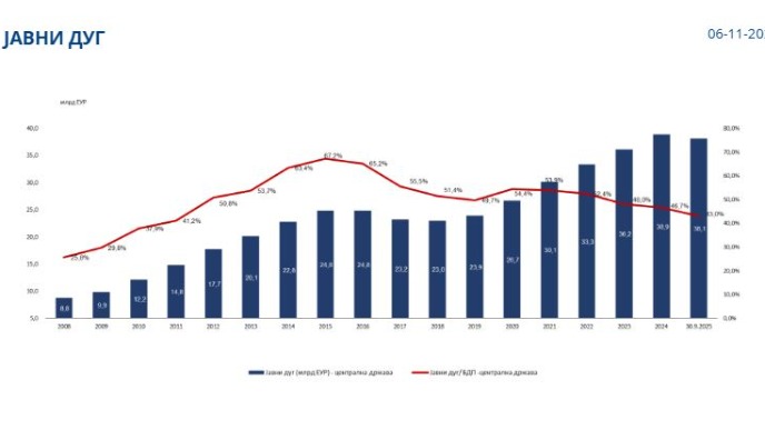 Javni dug 38,1 milijarda evra